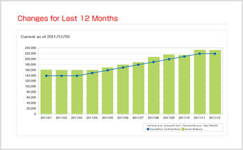 View Changes for Last 12 Months