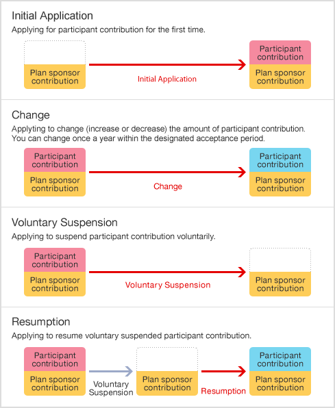Application for participant contributions