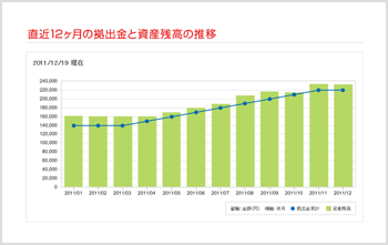 直近12ヶ月の拠出金と資産残高の推移