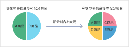 制度移行金の配分割合