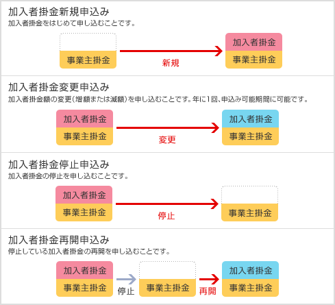 加入者掛金の申込み