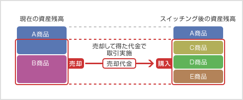 スイッチング（預け替え) 1